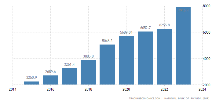 Forex exchange rwanda Forex exchange rwanda